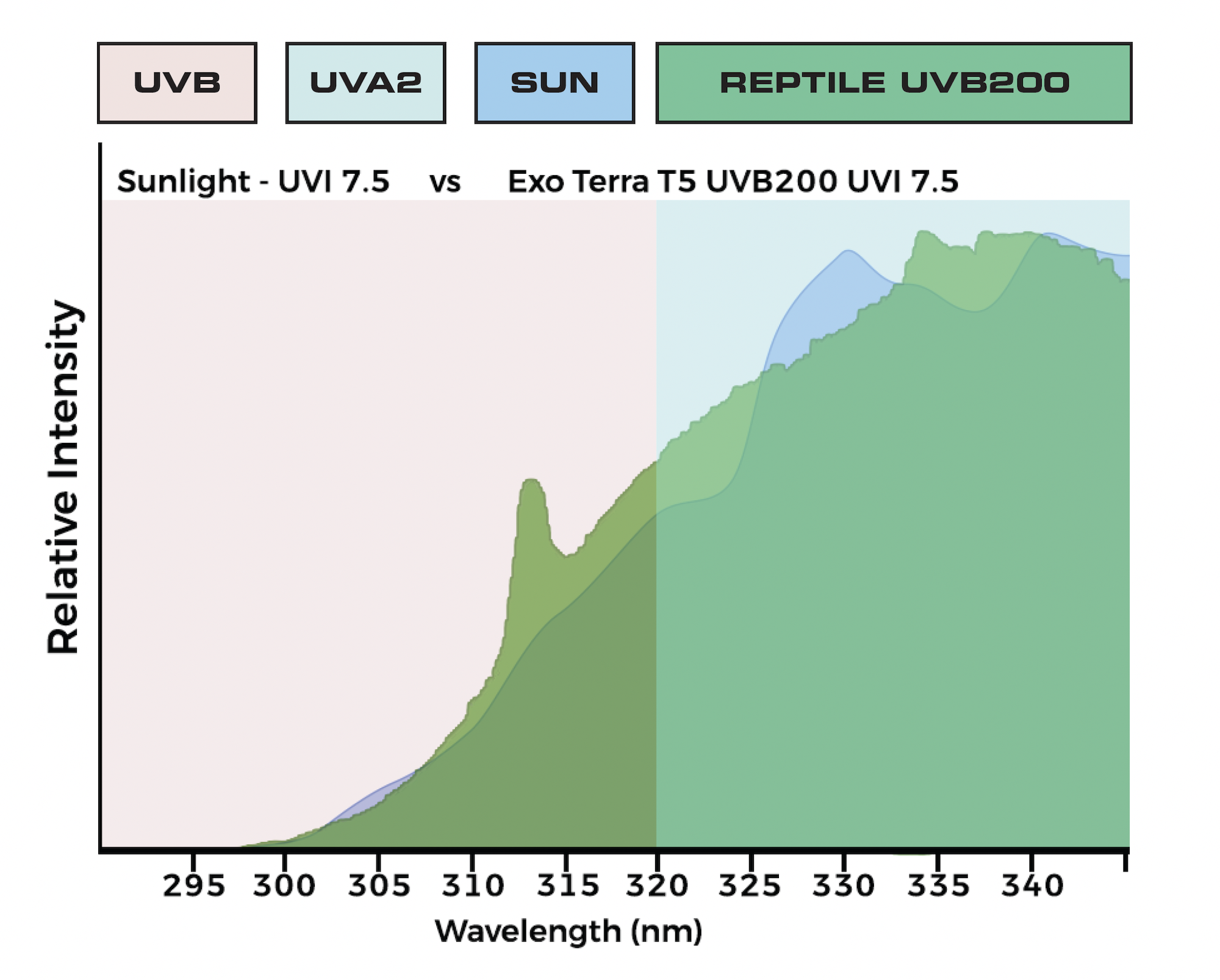 New UVB VHO T5 Lighting
